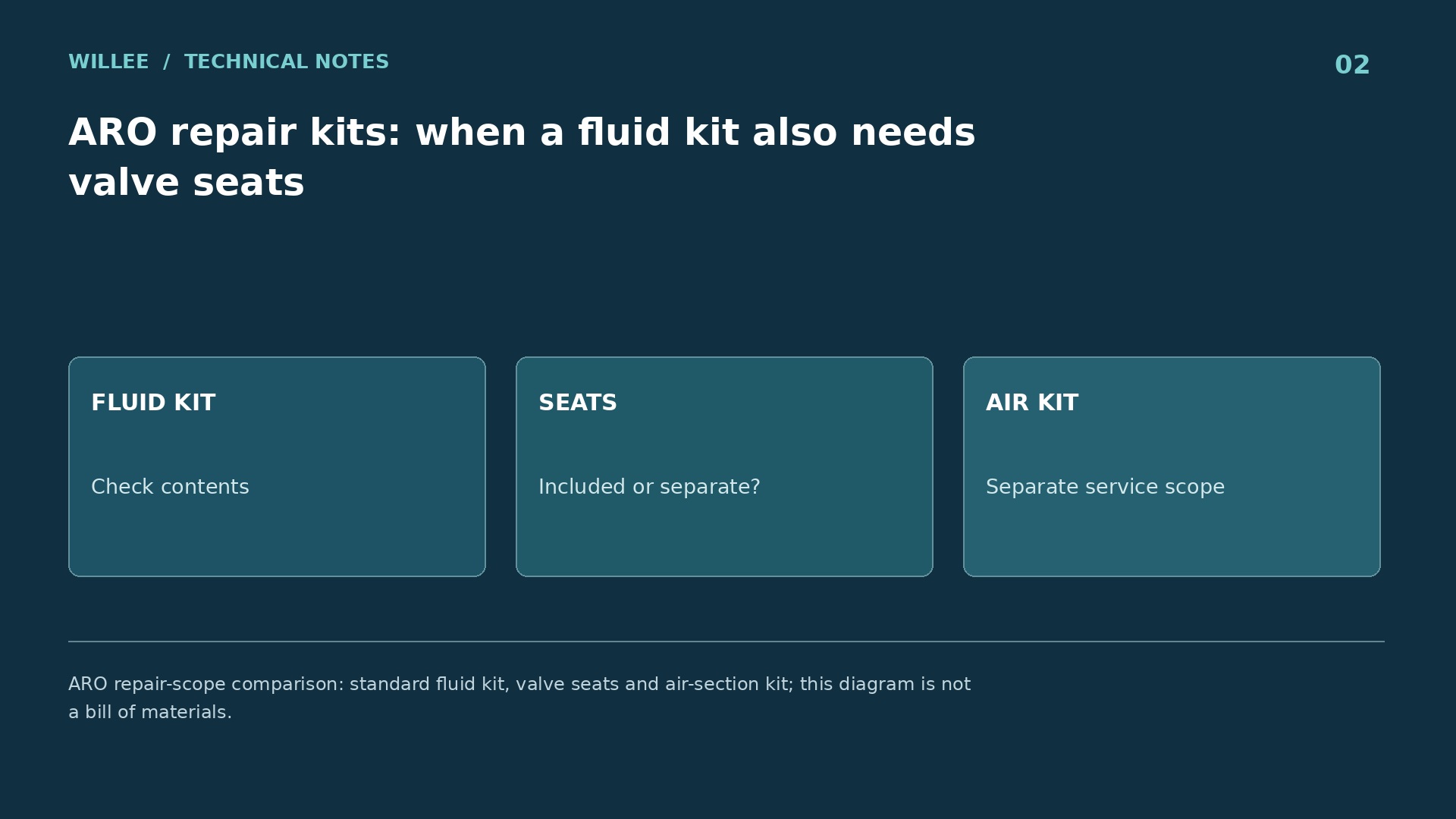 ARO repair kits: when a fluid kit also needs valve seats