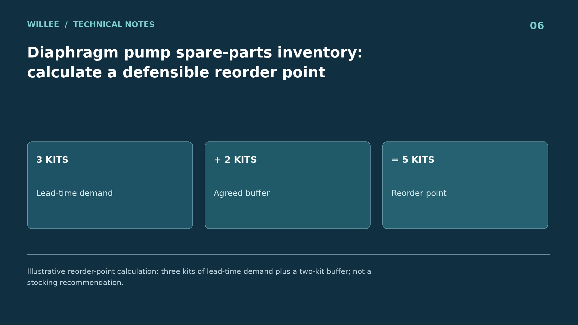 Illustrative reorder-point calculation: three kits of lead-time demand plus a two-kit buffer; not a stocking recommendation.