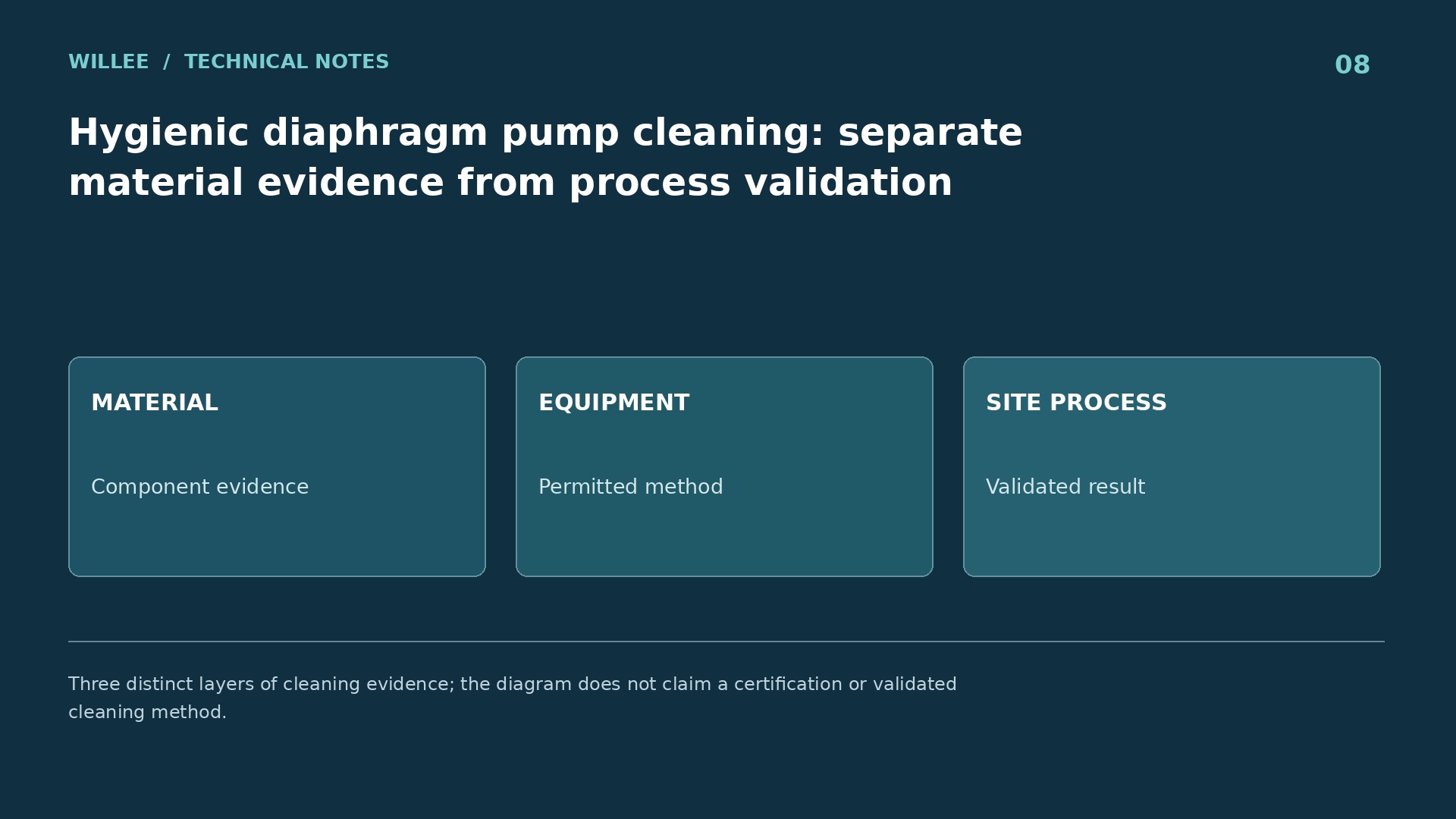 Three distinct layers of cleaning evidence; the diagram does not claim a certification or validated cleaning method.