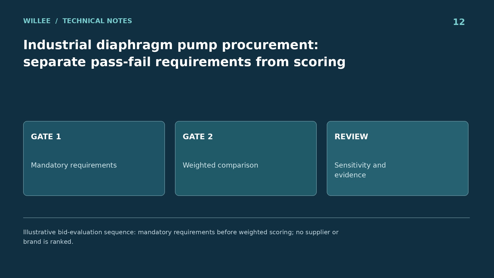 Illustrative bid-evaluation sequence: mandatory requirements before weighted scoring; no supplier or brand is ranked.