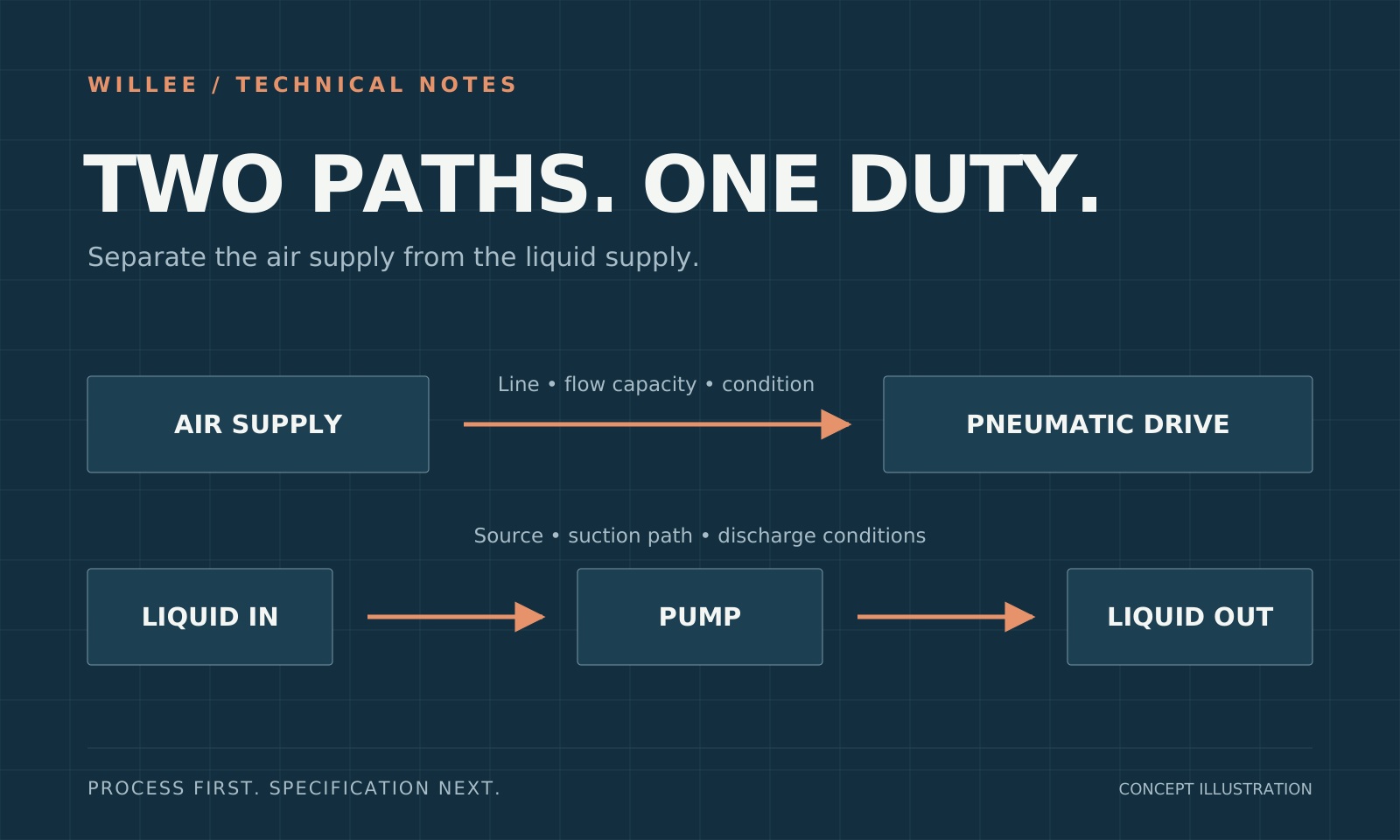 Two separate process paths showing compressed-air supply to the drive and liquid supply through the pump