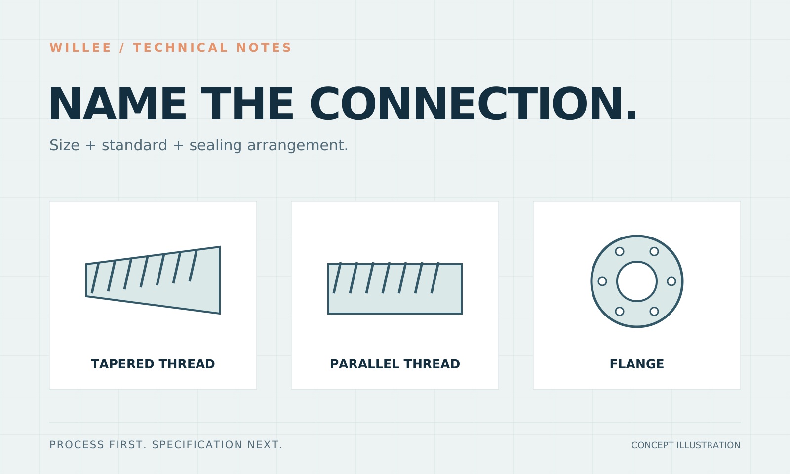 Three labeled connection categories: tapered thread, parallel thread and flange; identification concepts only