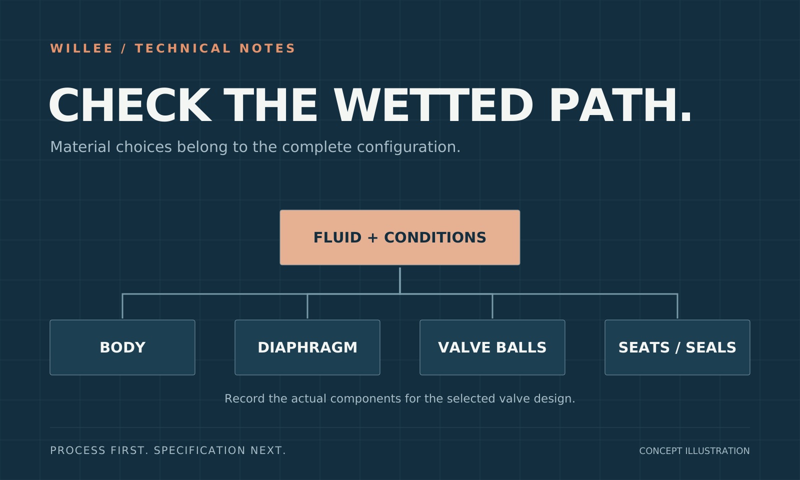 A wetted-material selection map connecting the fluid to the body, diaphragm, valve balls and seats or seals