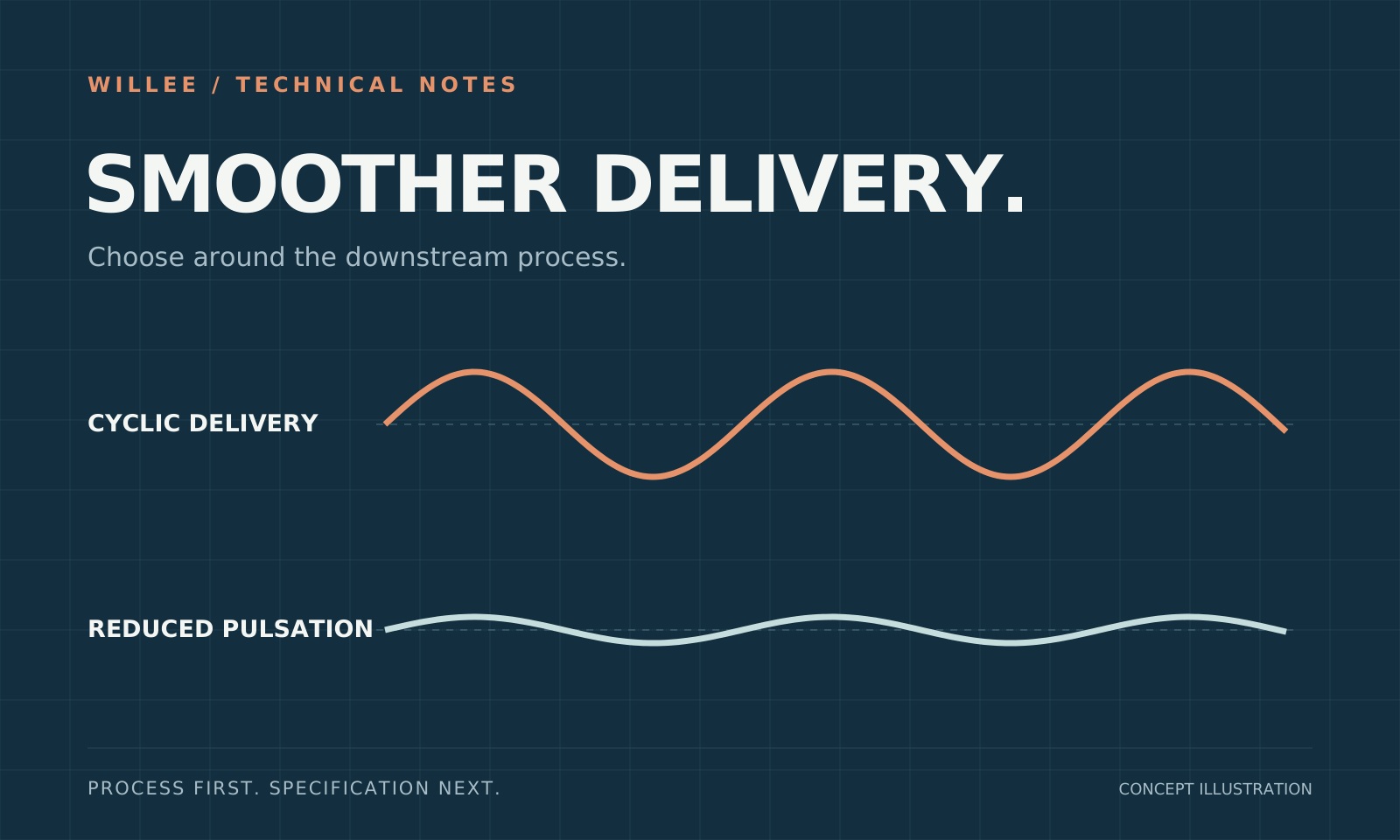 Concept diagram comparing cyclic delivery and reduced pulsation, without numerical performance values